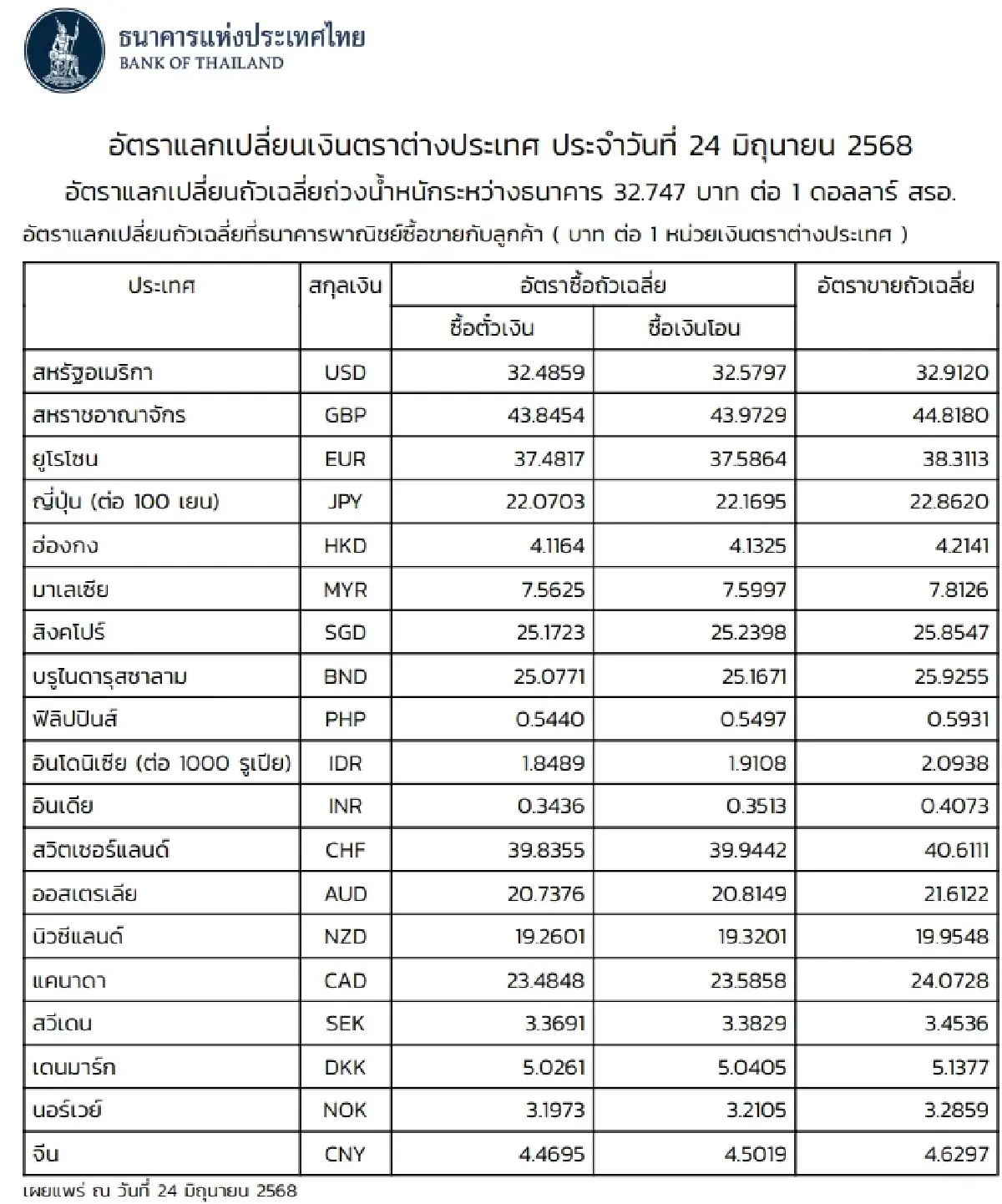 (ธปท.) อัตราแลกเปลี่ยนเงินตราต่างประเทศ ประจำวันที่ 24 มิถุนายน 2568