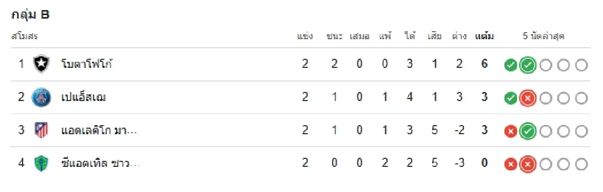'เปแอสเช 0-1 โบตาโฟโก' ผลบอลสด ตารางคะแนน ชิงแชมป์สโมสรโลก 2025