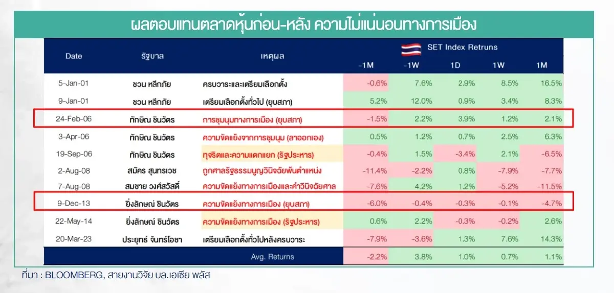 ย้อนรอย ดัชนีหุ้นไทยดิ่งหนักแค่ไหน? การเมืองร้อนแรง หากต้องยุบสภา