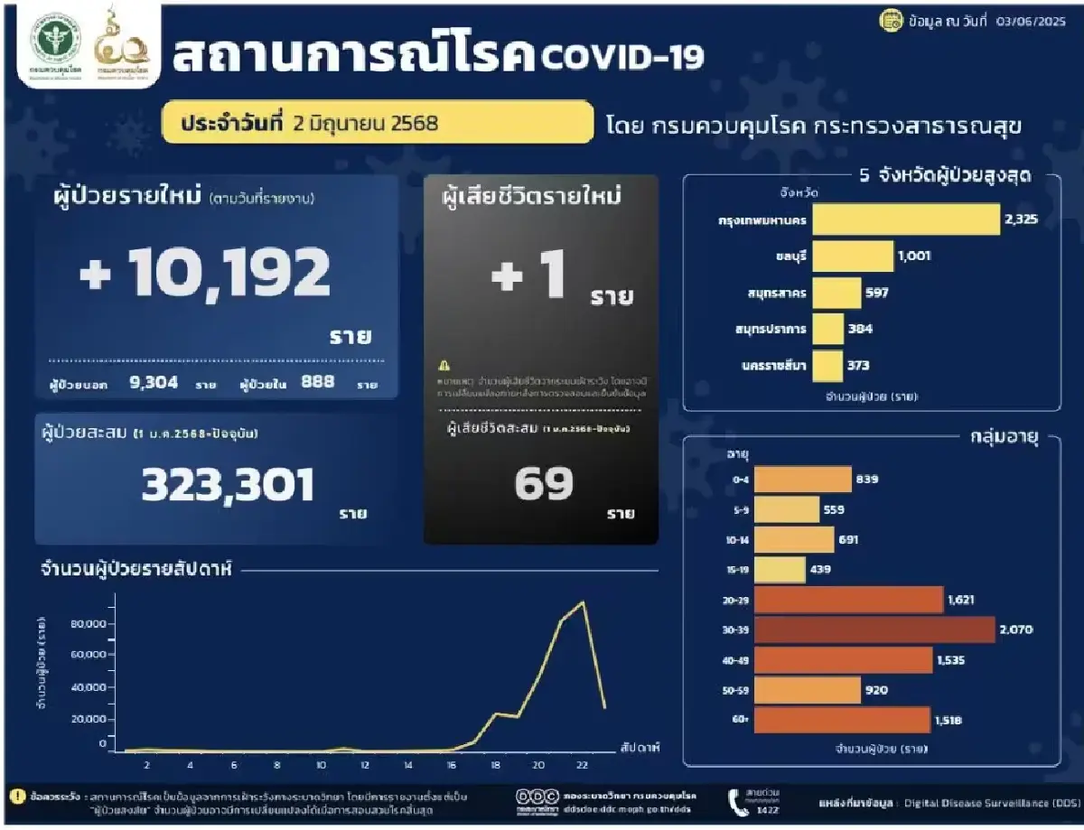 โควิด-19 พุ่งต่อเนื่อง 2 วันทะลุ 2.8 หมื่นราย สธ. จับตาใกล้ชิด