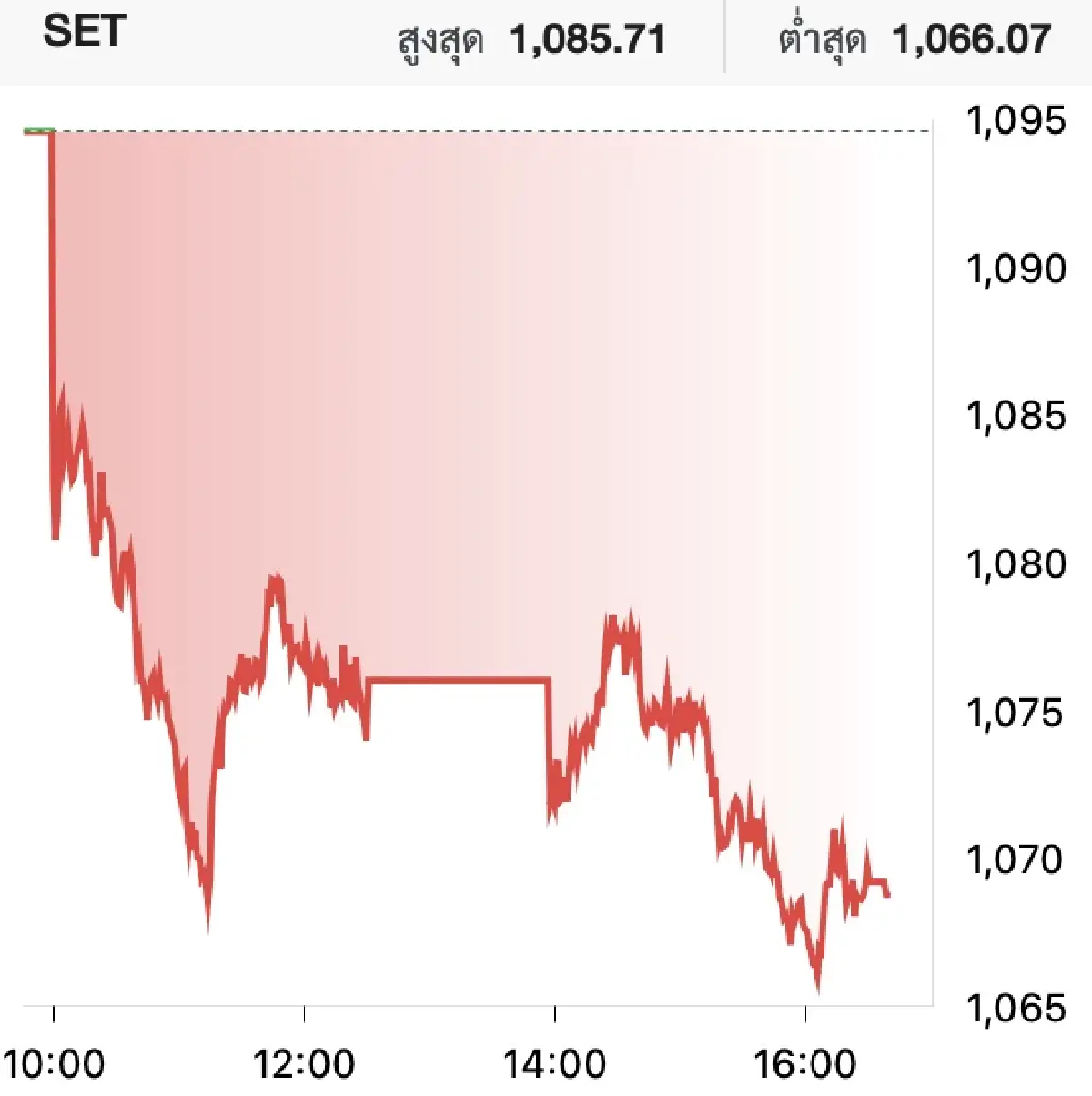 ตลาดหุ้นไทย วันนี้ (19 มิ.ย.) ดิ่ง 25.85 จุด พรุ่งนี้จ่อทดสอบ 1,055 จุด