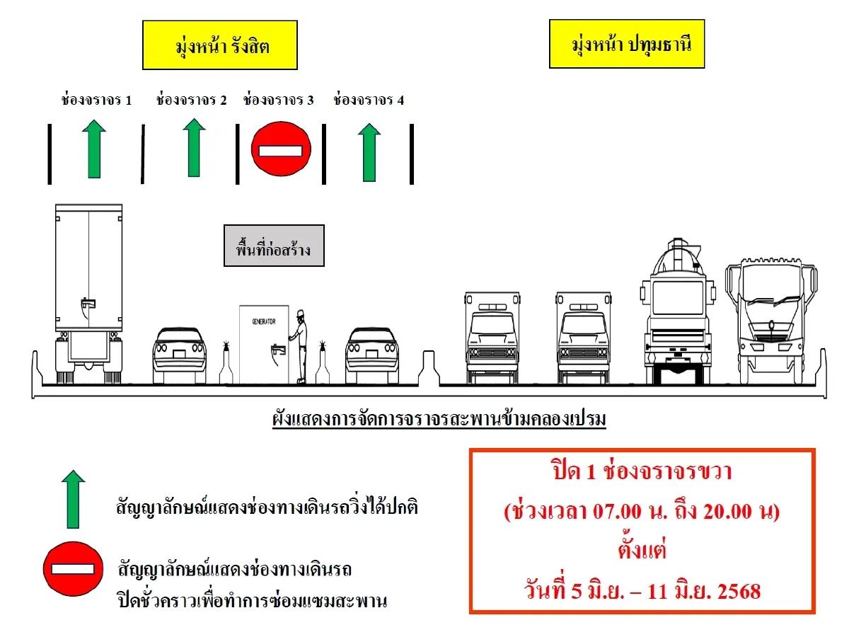 ปิดถนนรังสิต 7 วัน กระทบคนปทุมธานี ต่างระดับรังสิต - สะพานคลองเปรม