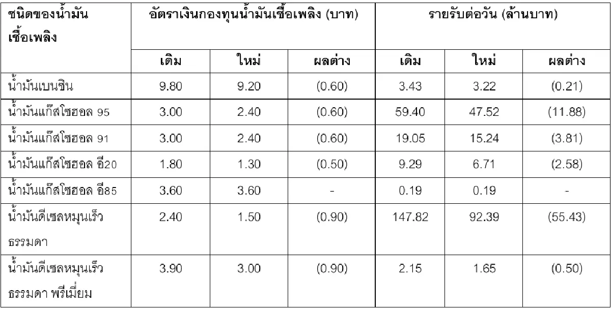 กบน. ควักวันละ 74 ล้าน ตรึงราคาน้ำมัน รับวิกฤติสงครามตะวันออกกลาง