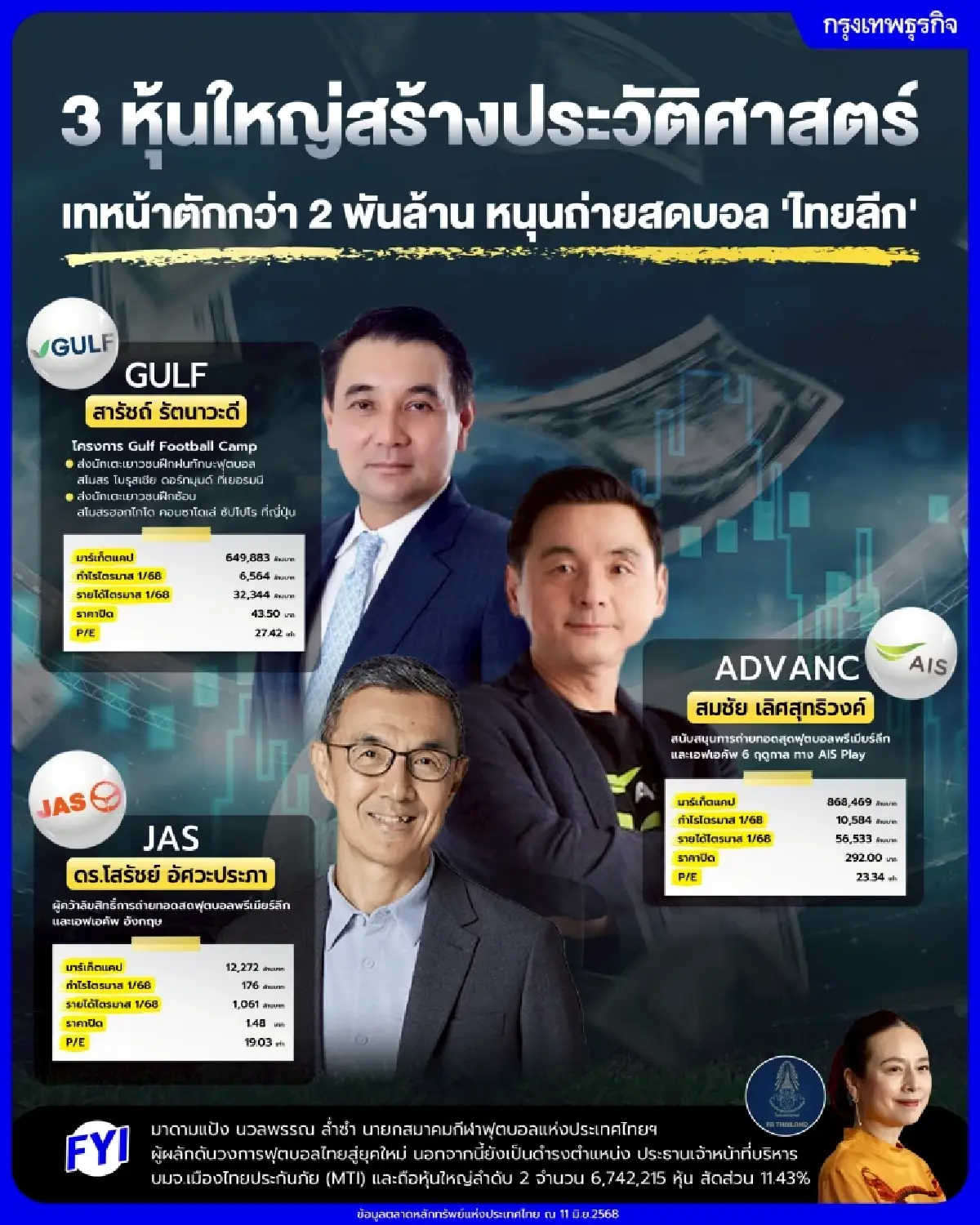 3 หุ้นใหญ่ สร้างประวัติศาสตร์ เทหน้าตักกว่า 2 พันล้าน หนุนถ่ายสดบอล ‘ไทยลีก’