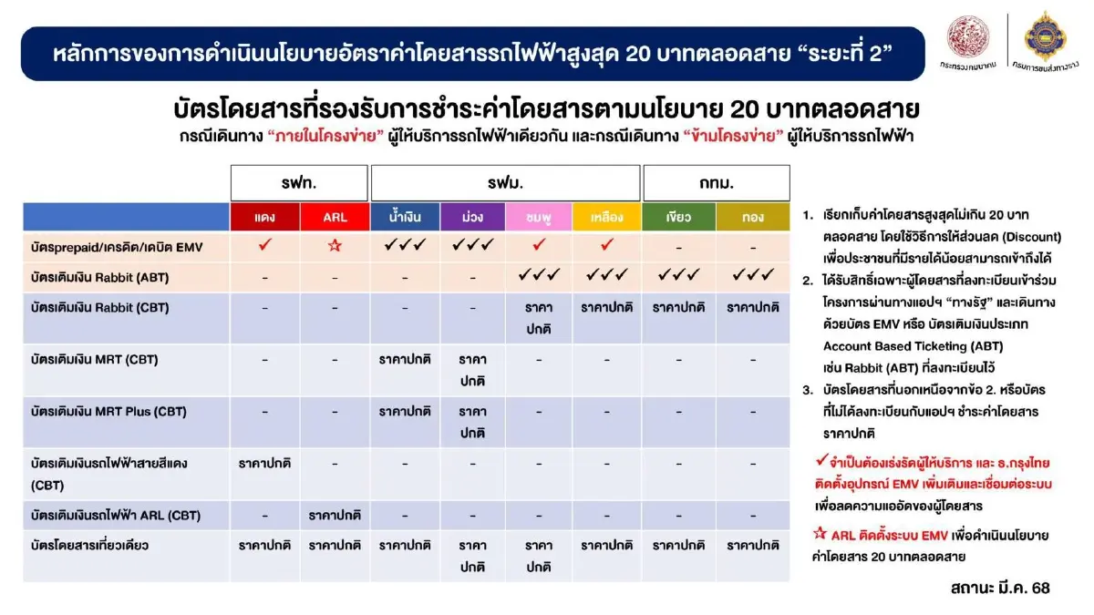 'สุริยะ' เดินหน้า 'รถไฟฟ้า 20 บาท' เปิดลงทะเบียน ส.ค.นี้