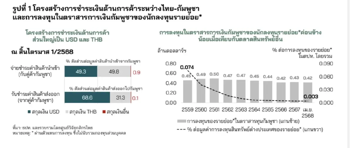 ศูนย์วิจัยกสิกร ประเมินวิกฤตไทย-กัมพูชา กระทบแบงก์ไทยน้อย