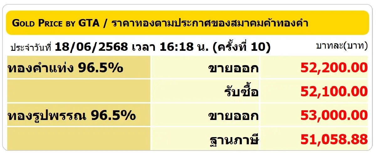 ราคาทองวันนี้ (18 มิ.ย.) ทั้งวันปรับ 10 ครั้ง อัปเดดต ราคาทอง ล่าสุด