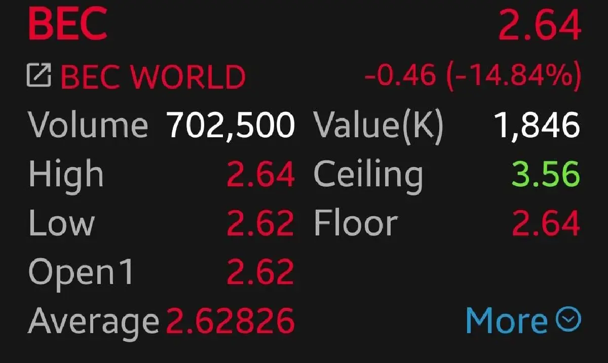 หุ้น XPG - KTC - BEC ฟลอร์ต่อ 2 วันรวด โบรกเกอร์ เผยยังมีความเสี่ยงสูง มองเป็นประเด็นเฉพาะตัวของผู้ถือหุ้นบางราย