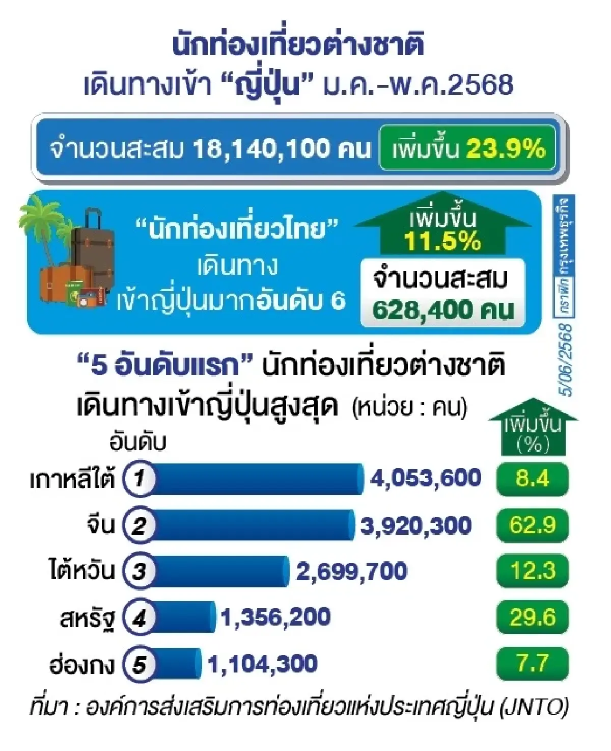 ‘ไทยเที่ยวญี่ปุ่น’ 5 เดือนแรกทะลัก 6.3 แสนคน  ‘แอร์ไลน์’ ลุยเปิดบินอินเตอร์ฯ ชิงเค้กเที่ยวนอก!