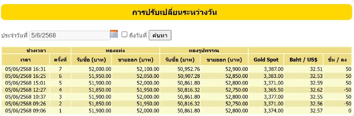 ราคาทองวันนี้ (5 มิ.ย.) ปิดตลาด บวก 100 บาท ทองรูปพรรณ ขายออก 52,900