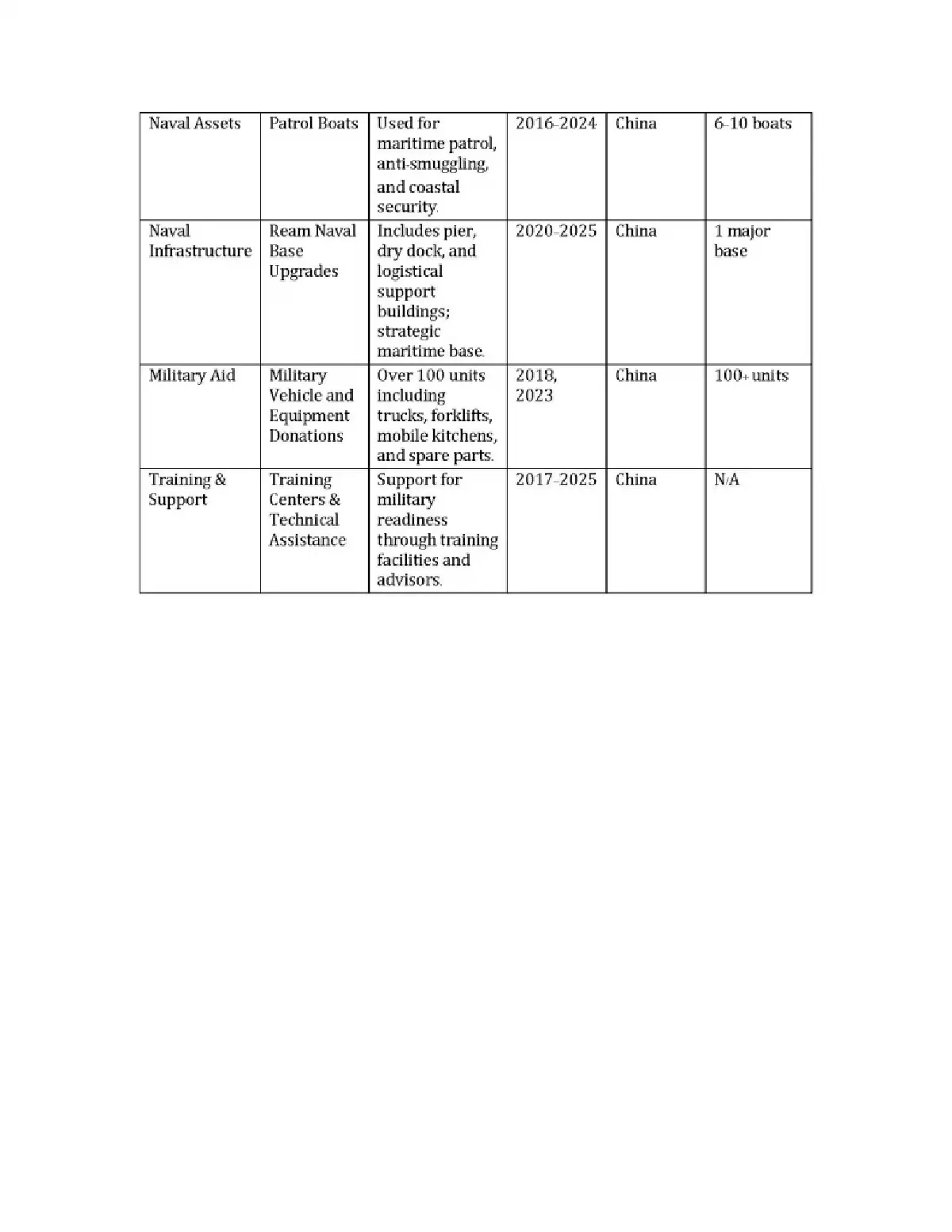 เปิดข้อตกลงทางทหาร 'กัมพูชา - จีน' ฝึกทางทะเล กระสุนจริง 11-13 มิ.ย.68