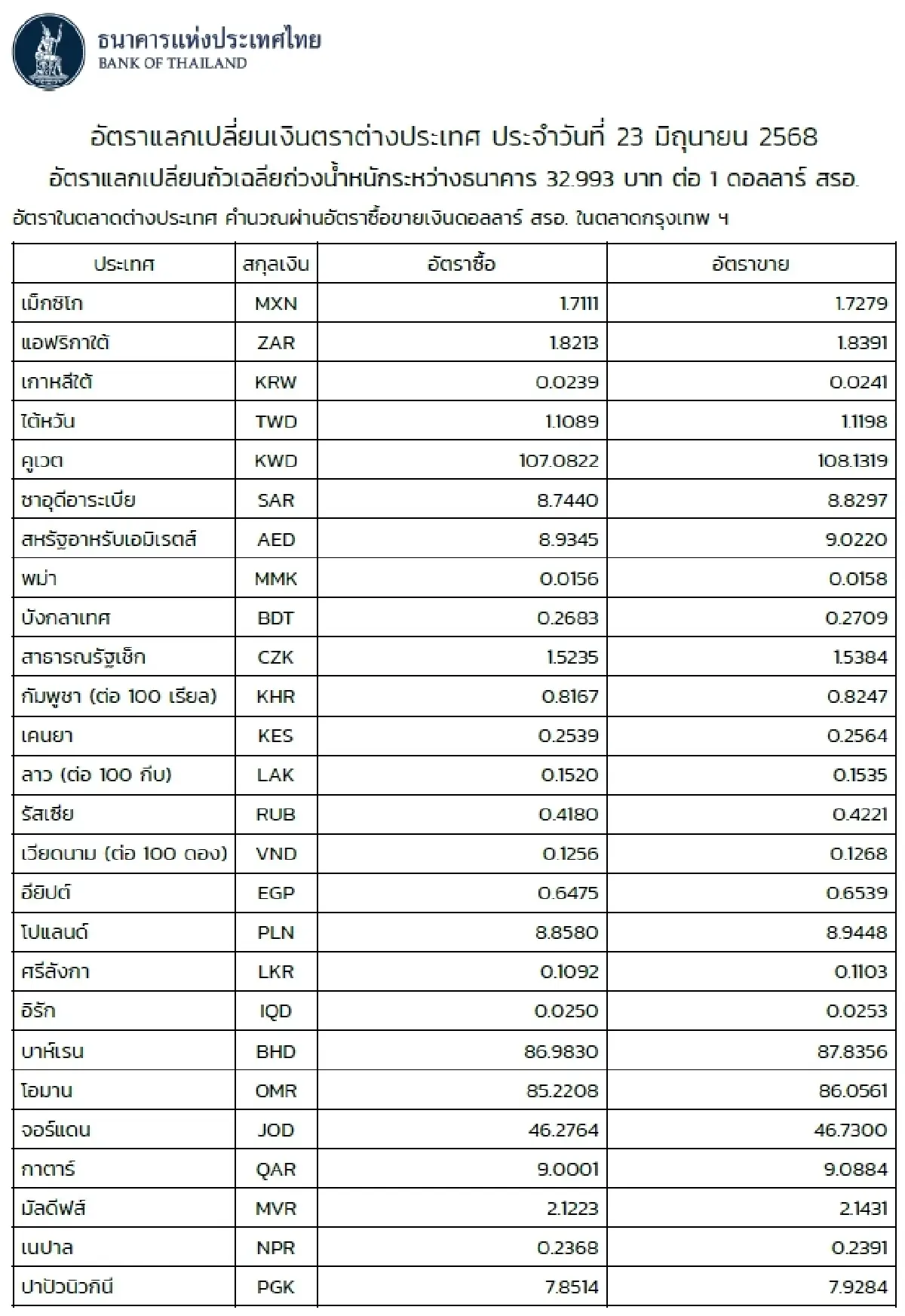 (ธปท.) อัตราแลกเปลี่ยนเงินตราต่างประเทศ ประจำวันที่ 23 มิถุนายน 2568