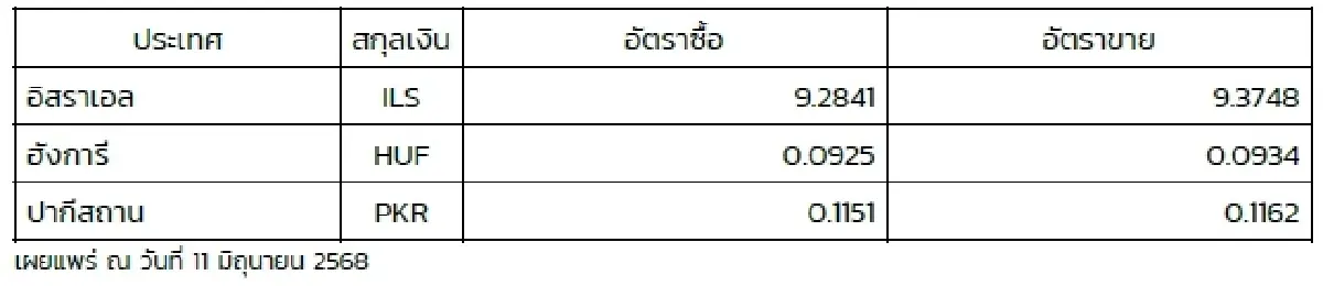 (ธปท.) อัตราแลกเปลี่ยนเงินตราต่างประเทศ ประจำวันที่ 11 มิถุนายน 2568