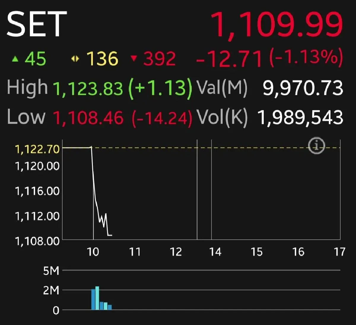 หุ้นไทยเช้านี้ดิ่ง 12.71 จุด กังวลตะวันออกกลางรุนแรงมากขึ้น และเทขาย AOT ร่วงหนัก 6.72%