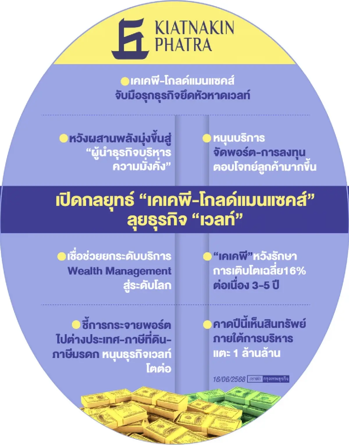 ‘เคเคพี’ ผนึก ‘โกลด์แมนแซคส์’ รุก‘เวลท์’ ปั้นผลตอบแทนโต 16% ยาว 5 ปี