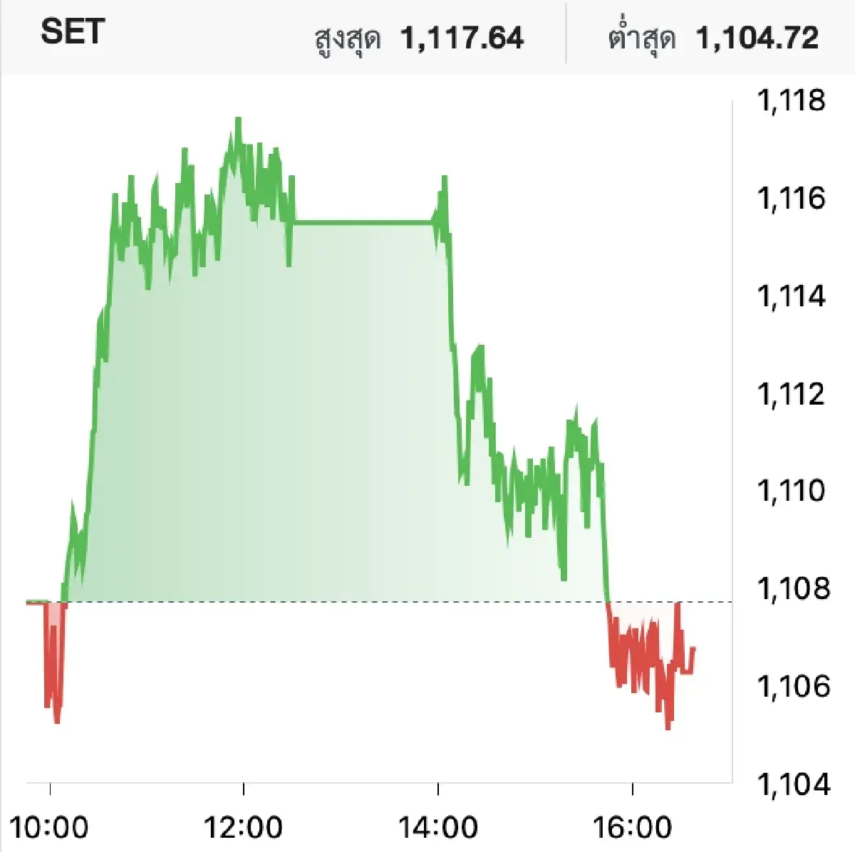 ตลาดหุ้นไทยวันนี้ (26 มิ.ย.) ลดลง 0.96 จุด พักฐานหลังจากเมื่อวานบวกแรง