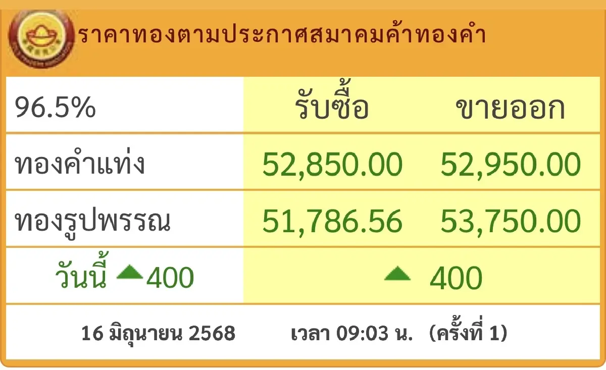 ราคาทองวันนี้ 16 มิ.ย.68 ทองแท่ง ทองรูปพรรณ เปิดตลาด พุ่งแรง 400 บาท