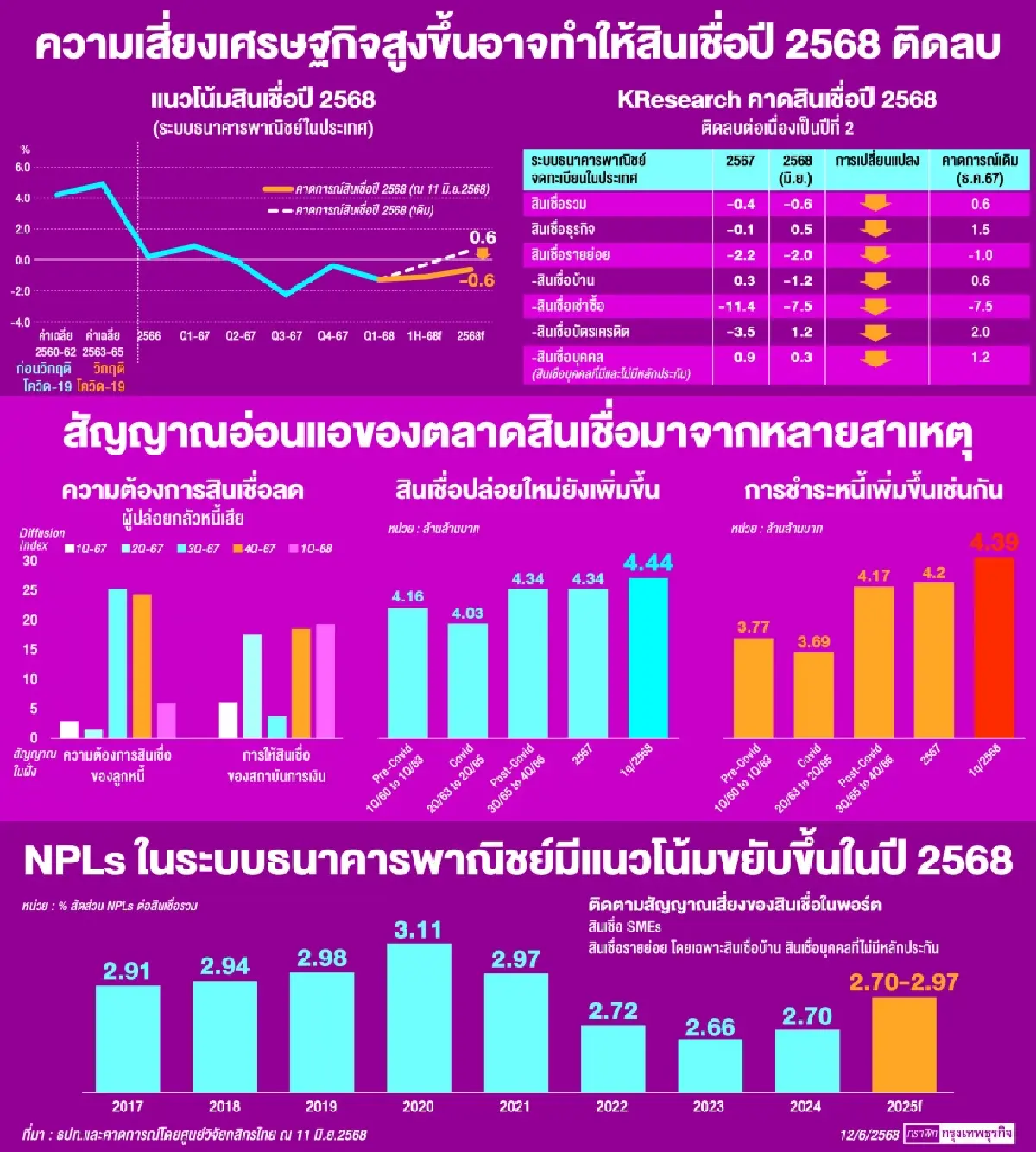 ‘สินเชื่อ’ ติดลบหนักรอบ 16 ปี  ‘หนี้เสีย’ ทะลัก ฉุดเศรษฐกิจฝืดหนัก