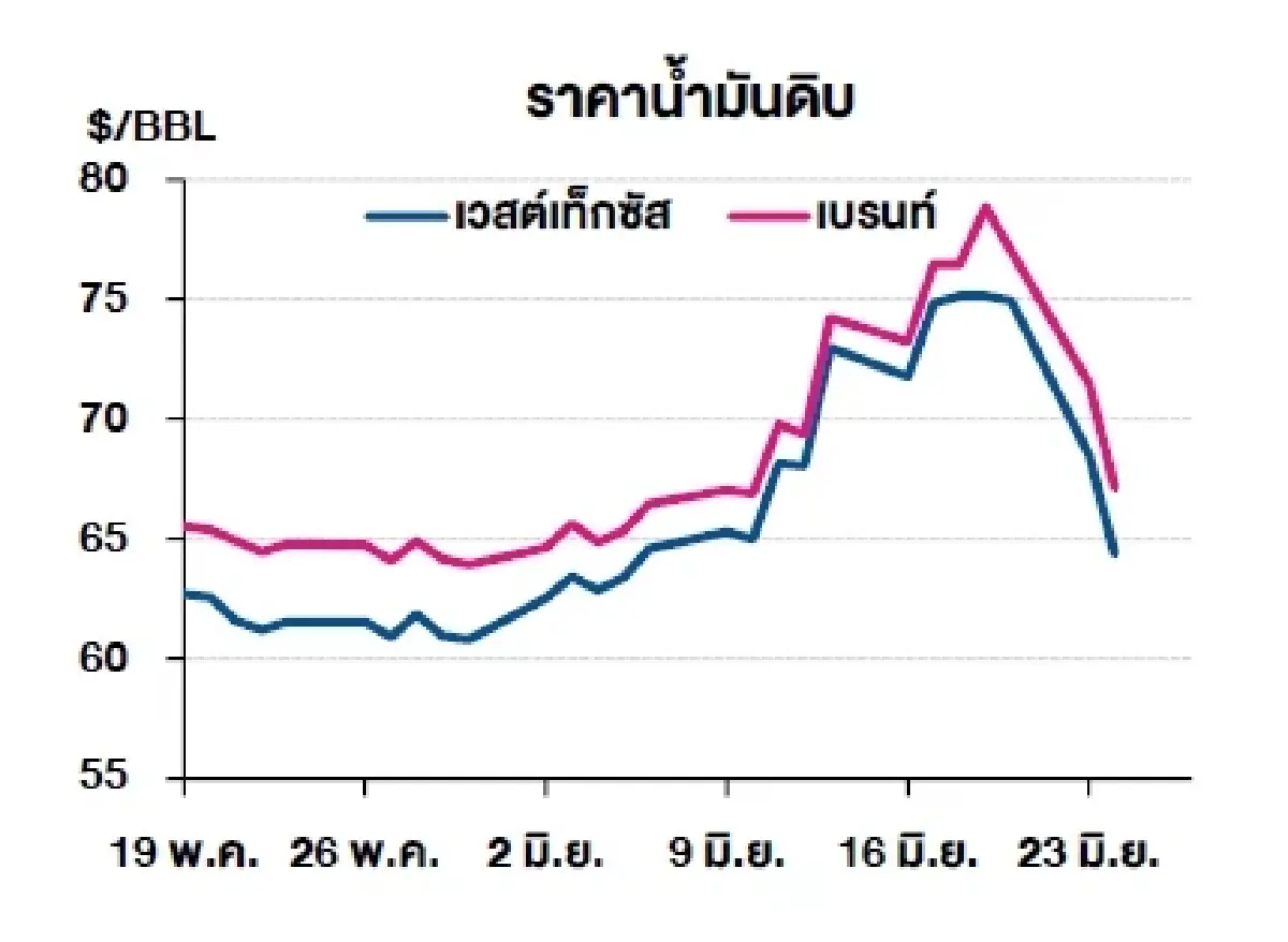 เวสต์เทกซัส 64.37 ดอลลาร์สหรัฐฯ /บาร์เรล เบรนท์ 67.14 ดอลลาร์สหรัฐฯ /บาร์เรล
