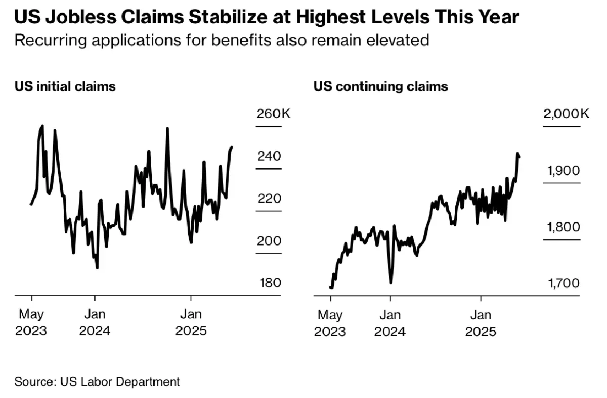 ยอด 'ขอรับสวัสดิการว่างงานซ้ำ' สหรัฐสูงสุดรอบเกือบ 4 ปี สะท้อนจ้างงานชะลอตัว