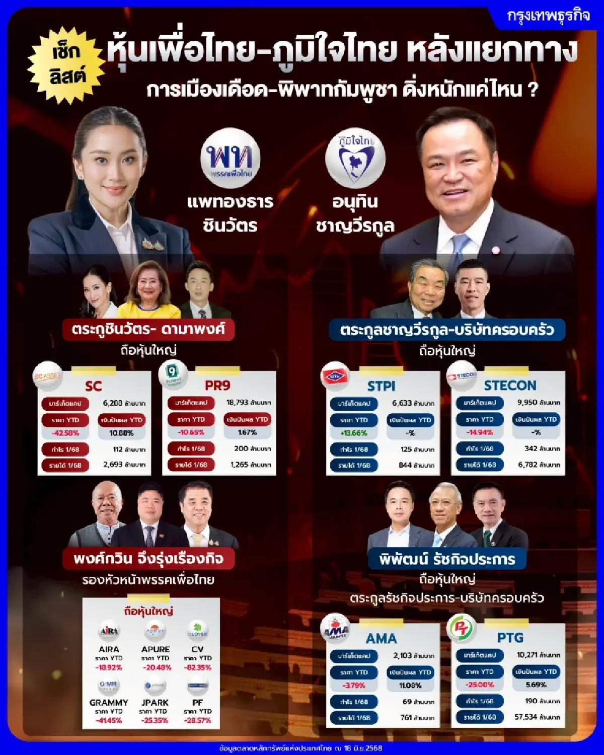 เช็กลิสต์ หุ้นเพื่อไทย-ภูมิใจไทย หลังแยกทาง เซ่นการเมืองเดือด-พิพาทกัมพูชา ดิ่งหนักแค่ไหน?