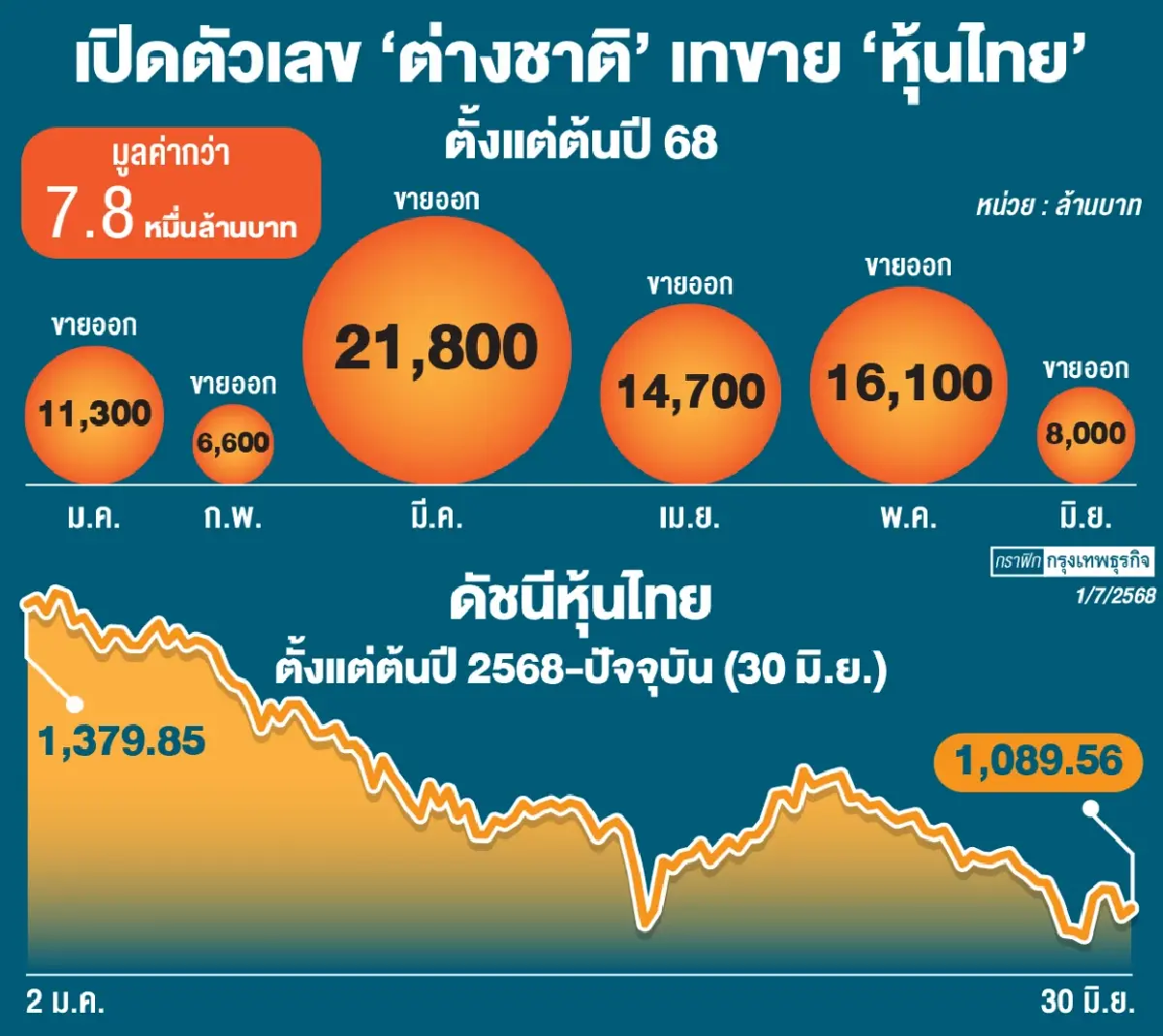 ‘ต่างชาติ’ทิ้งหุ้นไทยครึ่งแรก 8 หมื่นล้าน ปมการเมืองไร้ทิศทาง-เศรษฐกิจซบ 