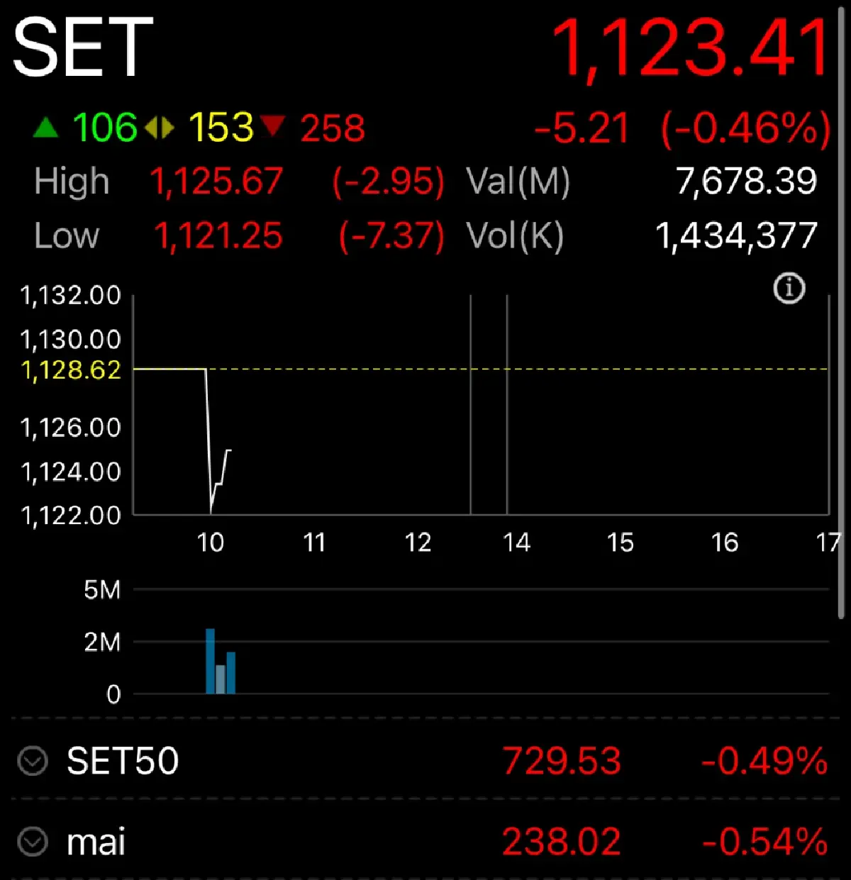หุ้นไทยเปิดเช้านี้ ร่วง 5.21 จุด ตะวันออกกลางตึงเครียด