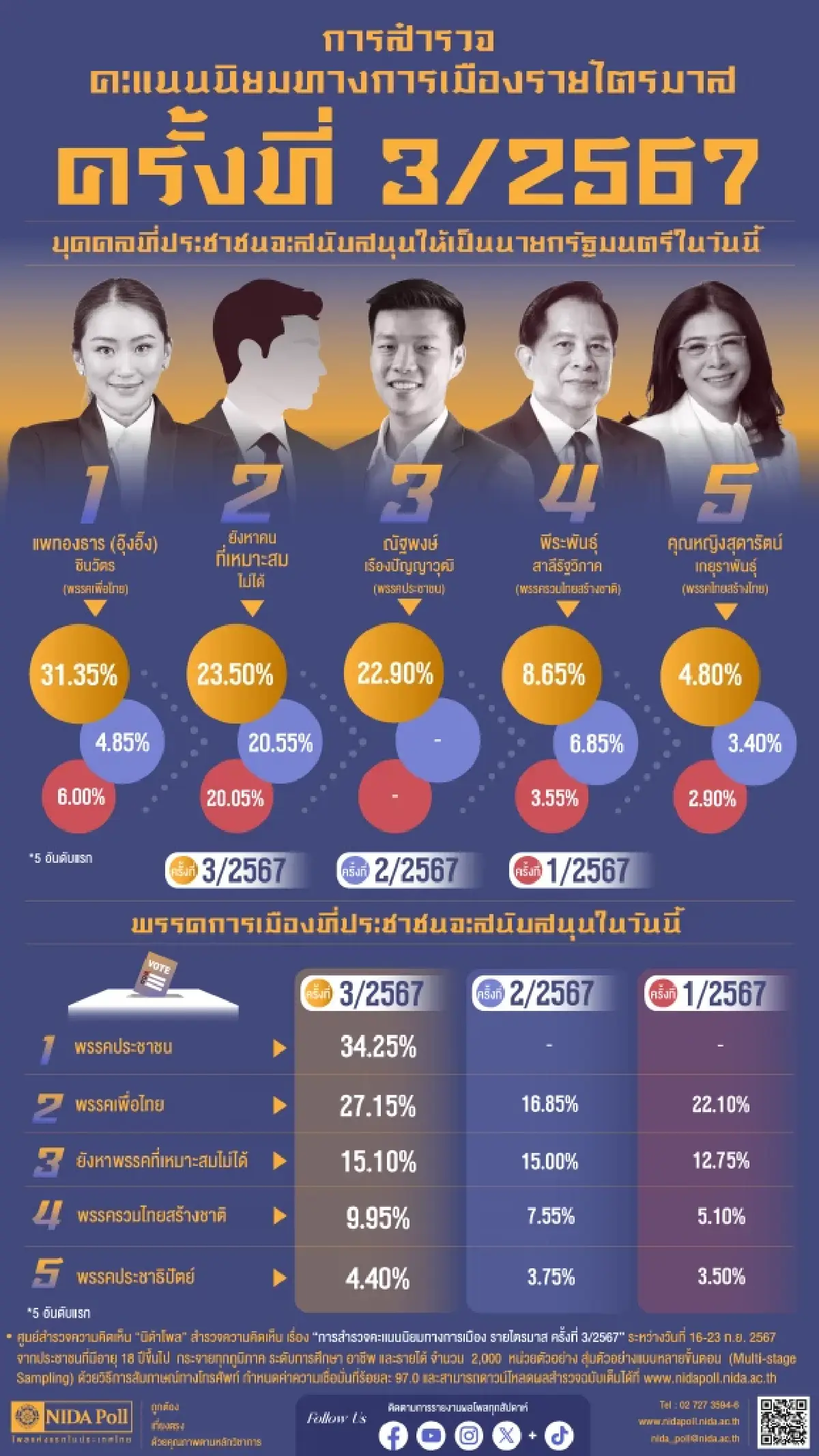 ‘เรตติ้งดิ่ง’จุดพลิกรัฐบาลพท. การเมืองฉุด-ศก.ลุ้น‘5ฉากทัศน์
