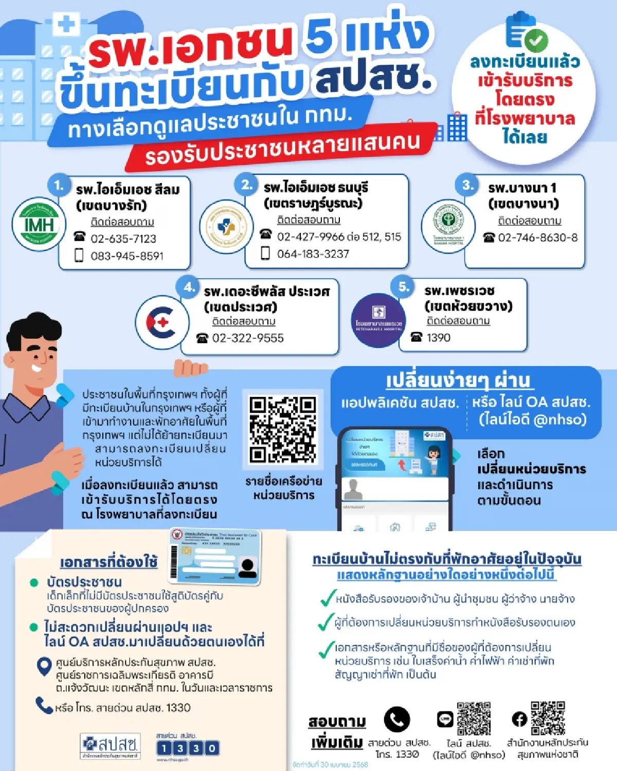 ปังไม่ไหว! บัตรทอง กทม. ย้ายไป 5 รพ.เอกชน  2.5 หมื่นคน ทำง่ายๆ ผ่านแอป