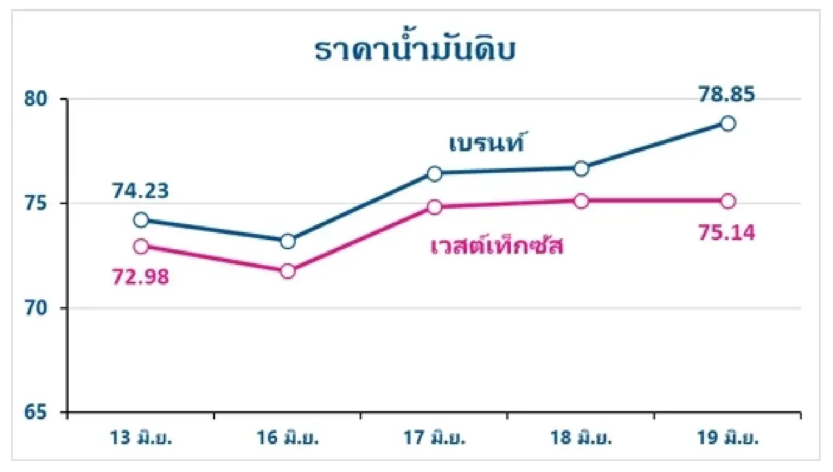 Thaioil Weekly Oil Market and Outlook as of 23 June 2025