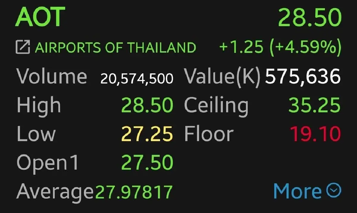 หุ้น AOT วันนี้บวก 4.59% ขึ้นตามทิศทางตลาดหุ้น โบรกแนะเก็งกำไรอย่างระมัดระวัง