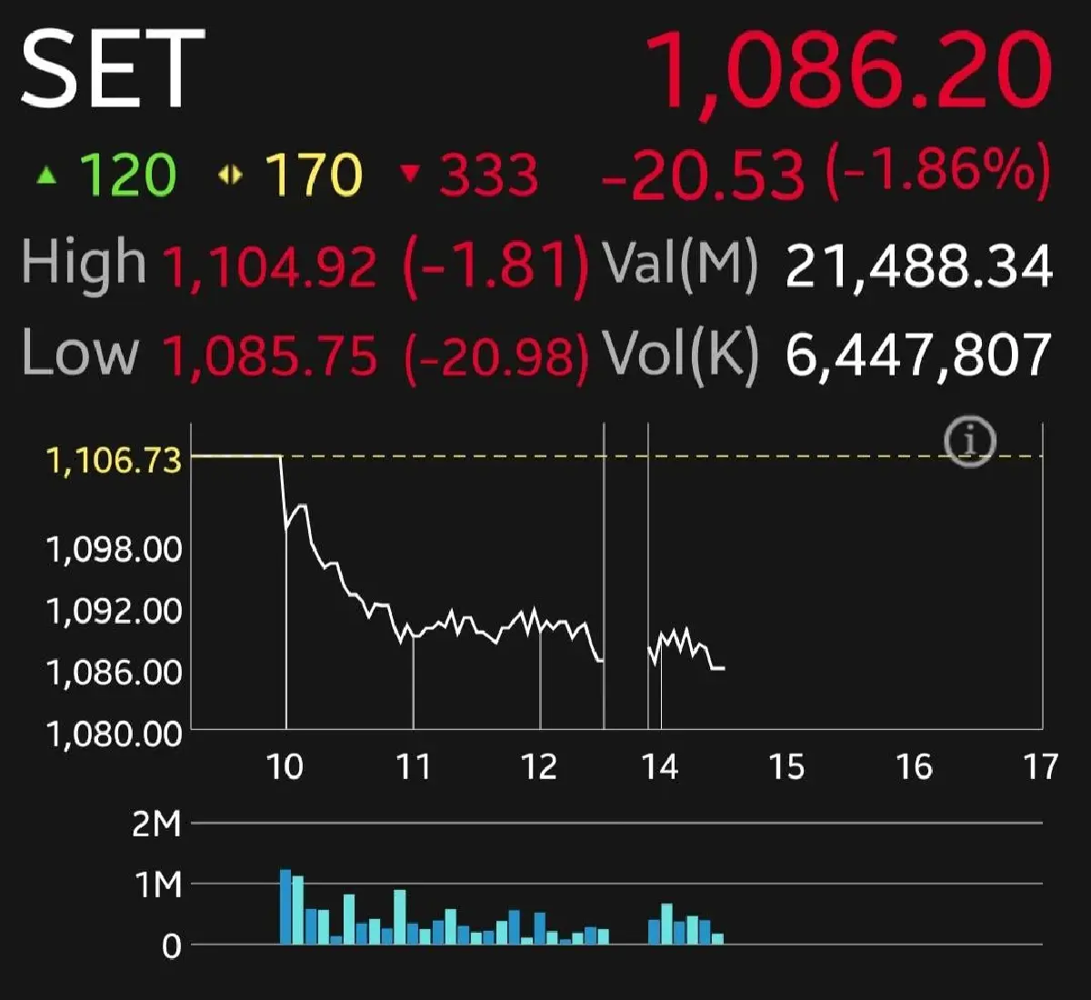 หุ้นไทยภาคบ่ายเปิดดิ่ง 20 จุด การเมืองกดดันหนัก  'ฮุนเซน' แฉ 'ทักษิณ'ไม่ได้ป่วยจริง?