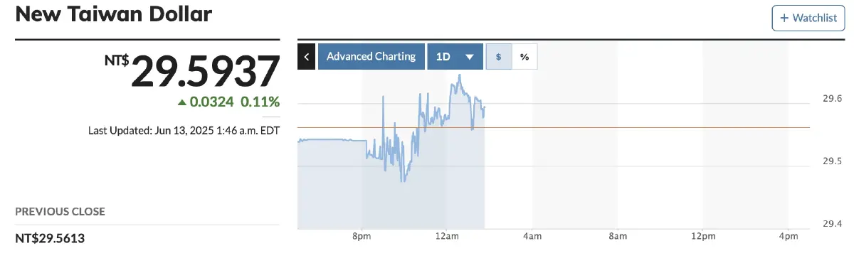 สถานะ Safe Haven ดอลล์ ถูกทดสอบ นักลงทุนแห่ซื้อ 'เยน' หลังเกิดขัดแย้งตะวันออกกลาง
