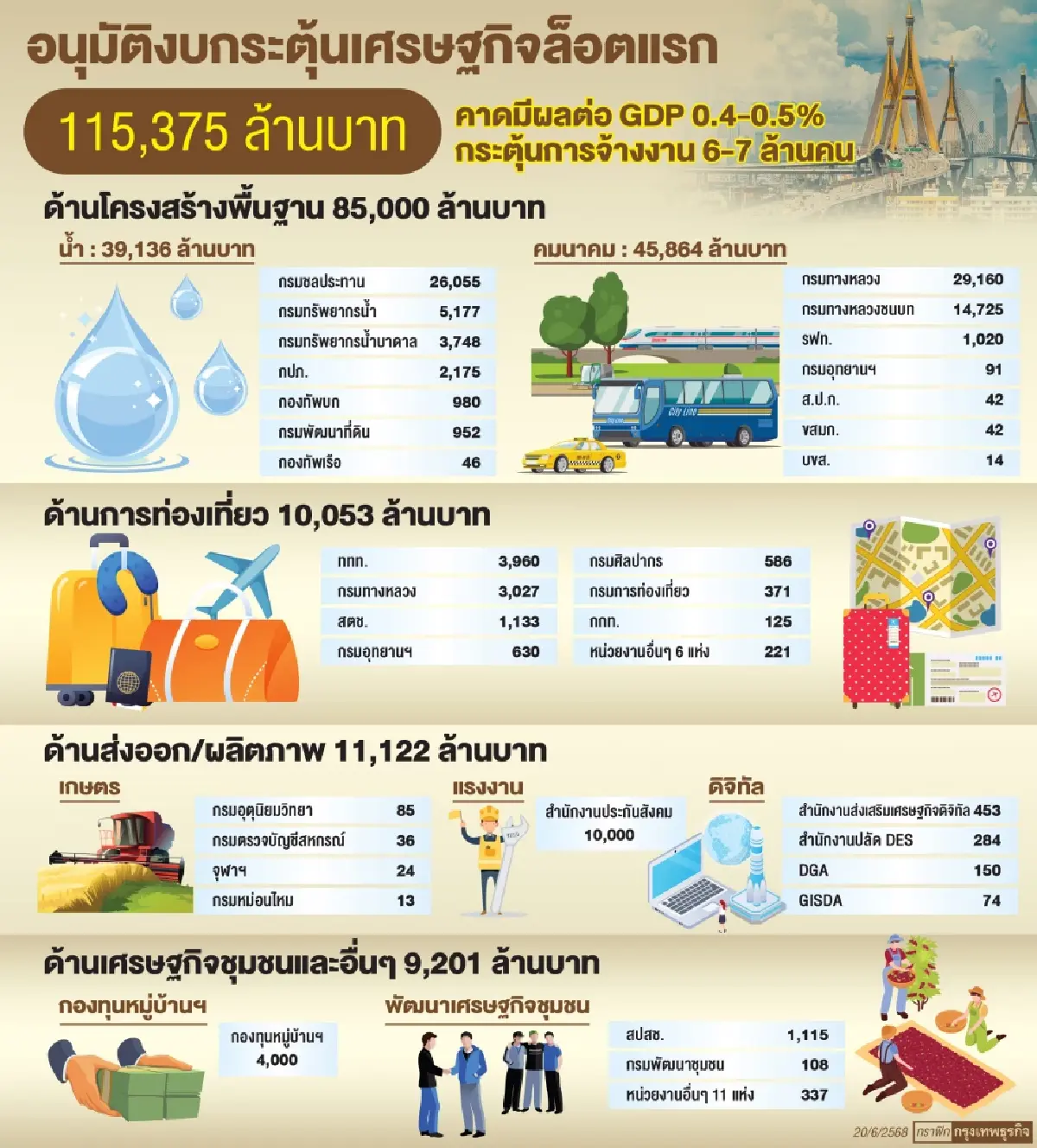 อนุมัติกระตุ้นเศรษฐกิจล็อตแรก 1.1 แสนล้าน รัฐบาลอัดงบจ้างงาน 7 ล้านคน