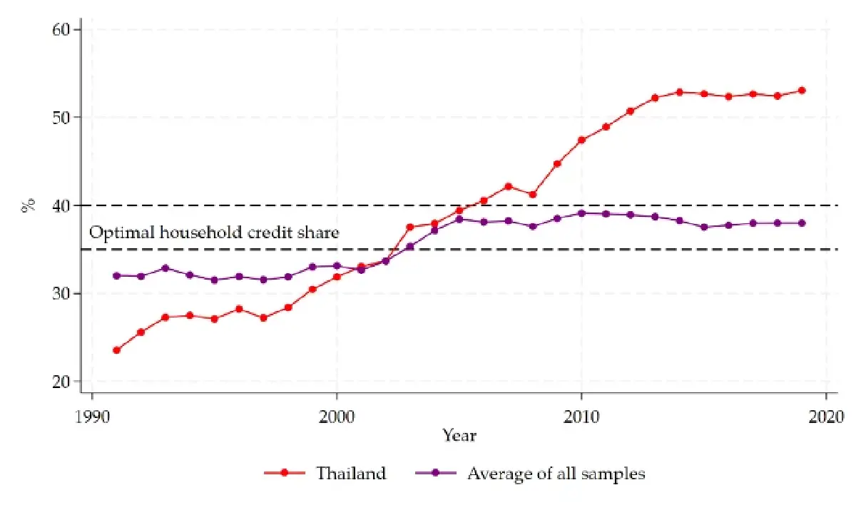 สินเชื่อภาคเอกชนไทยสร้างการเติบโตทางเศรษฐกิจมากแค่ไหน?