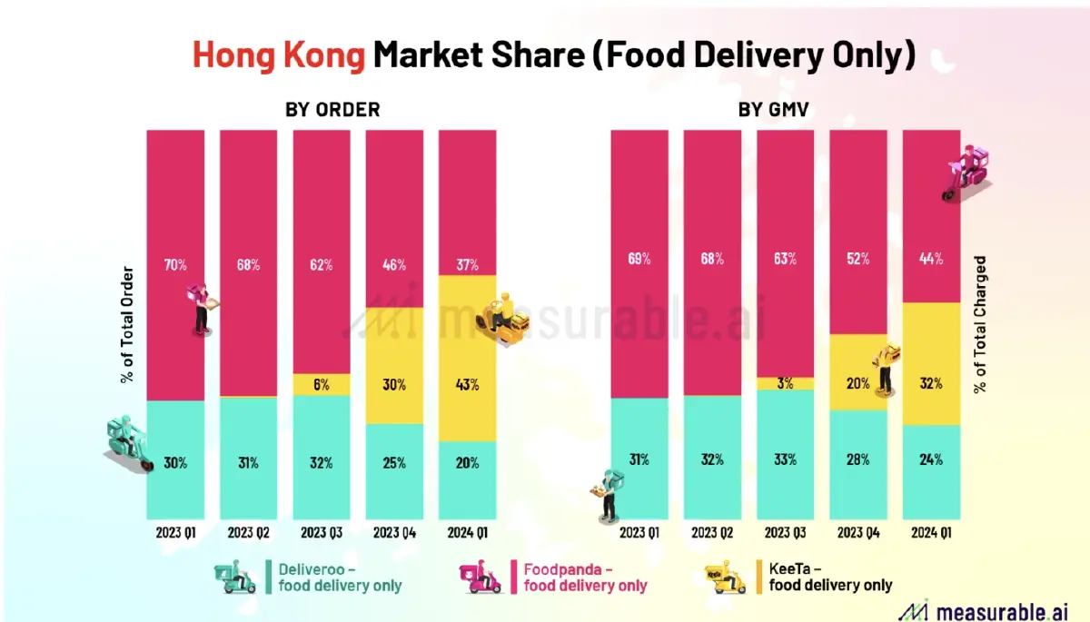 เปิดเกมรุก ‘ทุนจีน’ เผาเงิน ชิงบัลลังก์ Food Delivery ฮ่องกง ถอนทัพใน 10 เดือน!