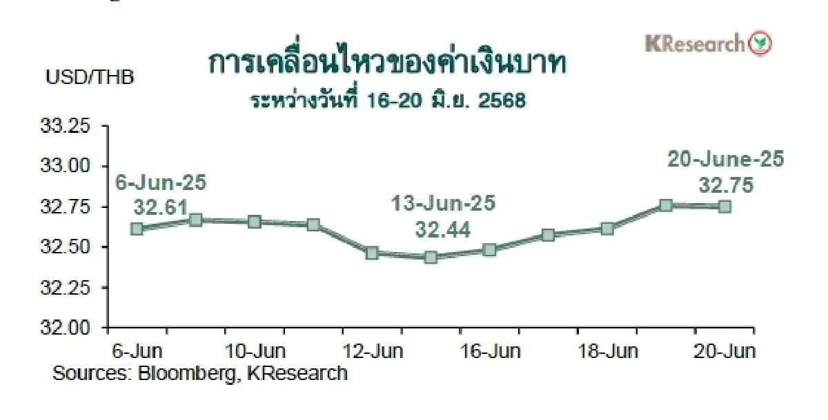 MONEY AND STOCK MARKET REVIEW วันที่ 16-20 มิถุนายน 2568