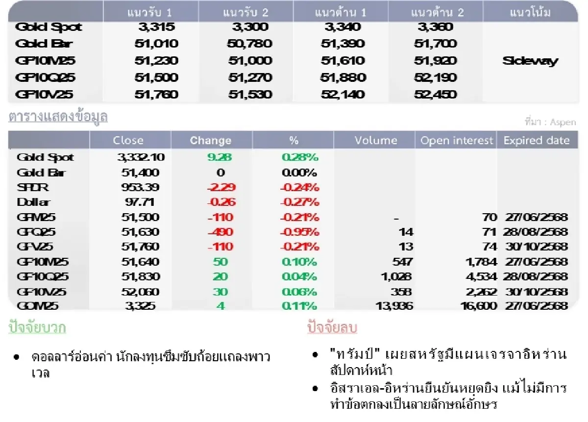 Gold Futures : บล.โกลเบล็ก  ราคาทองวันนี้ 3,335.36  U$/ทรอยเอาน์ซ