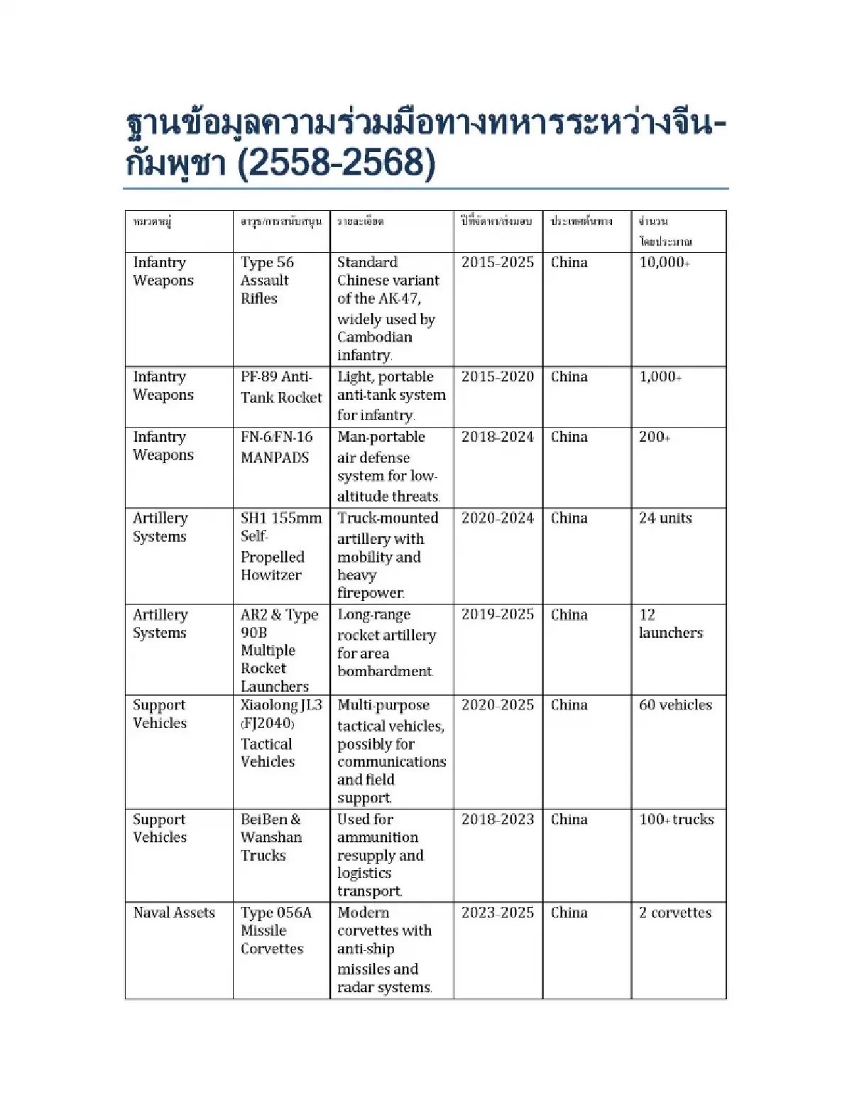 เปิดข้อตกลงทางทหาร 'กัมพูชา - จีน' ฝึกทางทะเล กระสุนจริง 11-13 มิ.ย.68