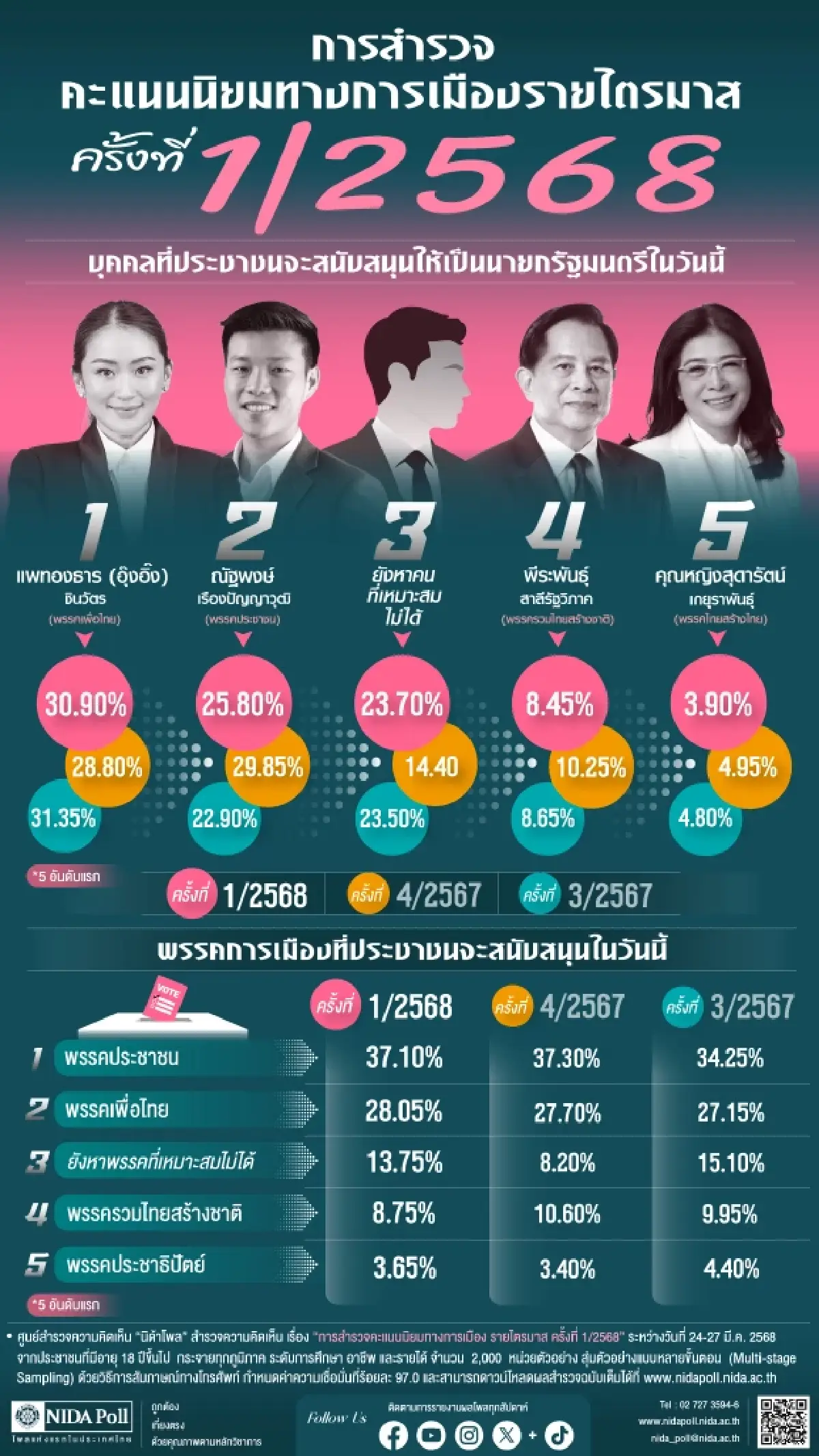 ‘เรตติ้งดิ่ง’จุดพลิกรัฐบาลพท. การเมืองฉุด-ศก.ลุ้น‘5ฉากทัศน์