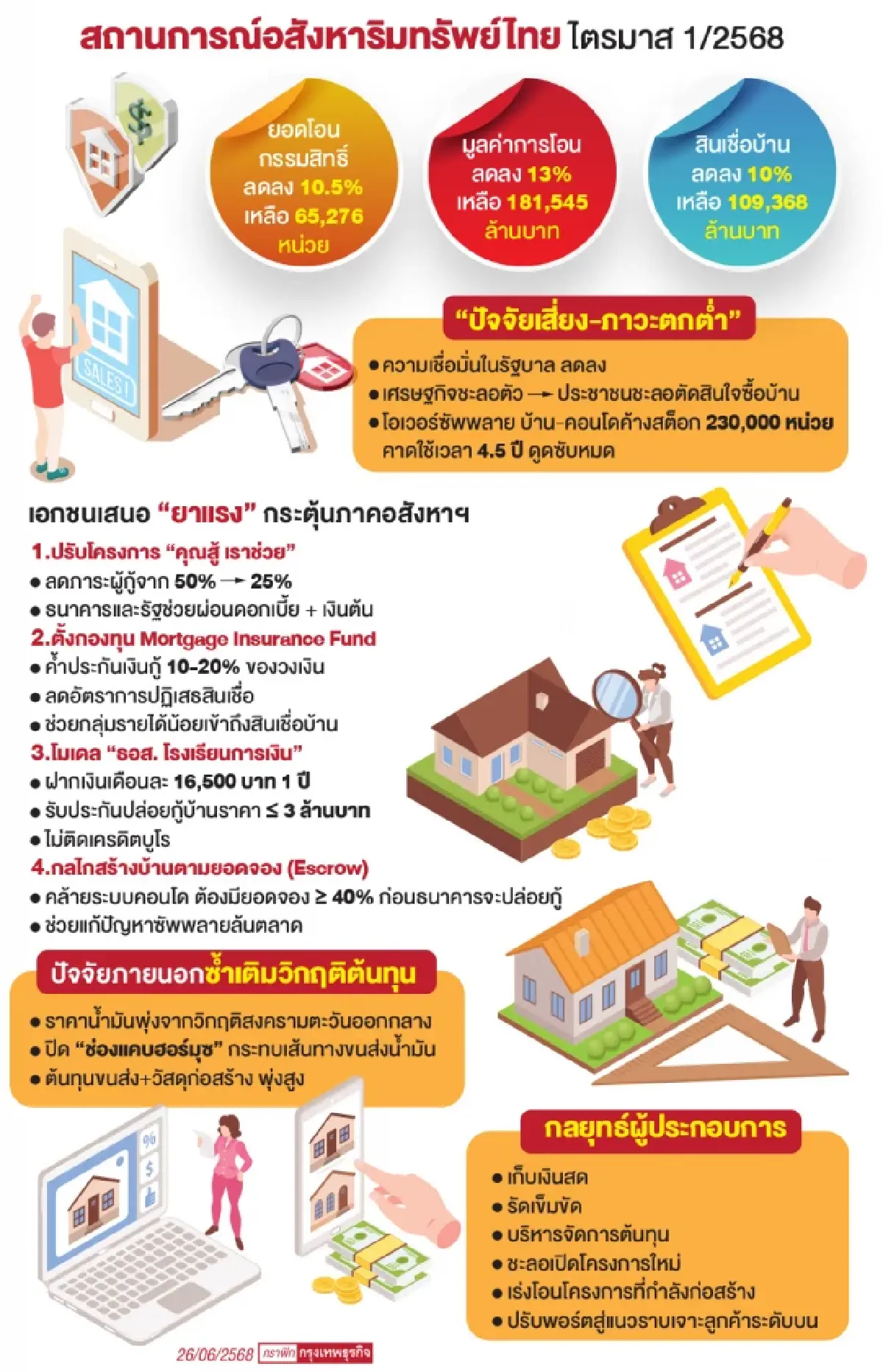 วิกฤติเชื่อมั่นฉุดอสังหาฯติดหล่มปรับโมเดลอัดยาแรงฟื้นตลาด