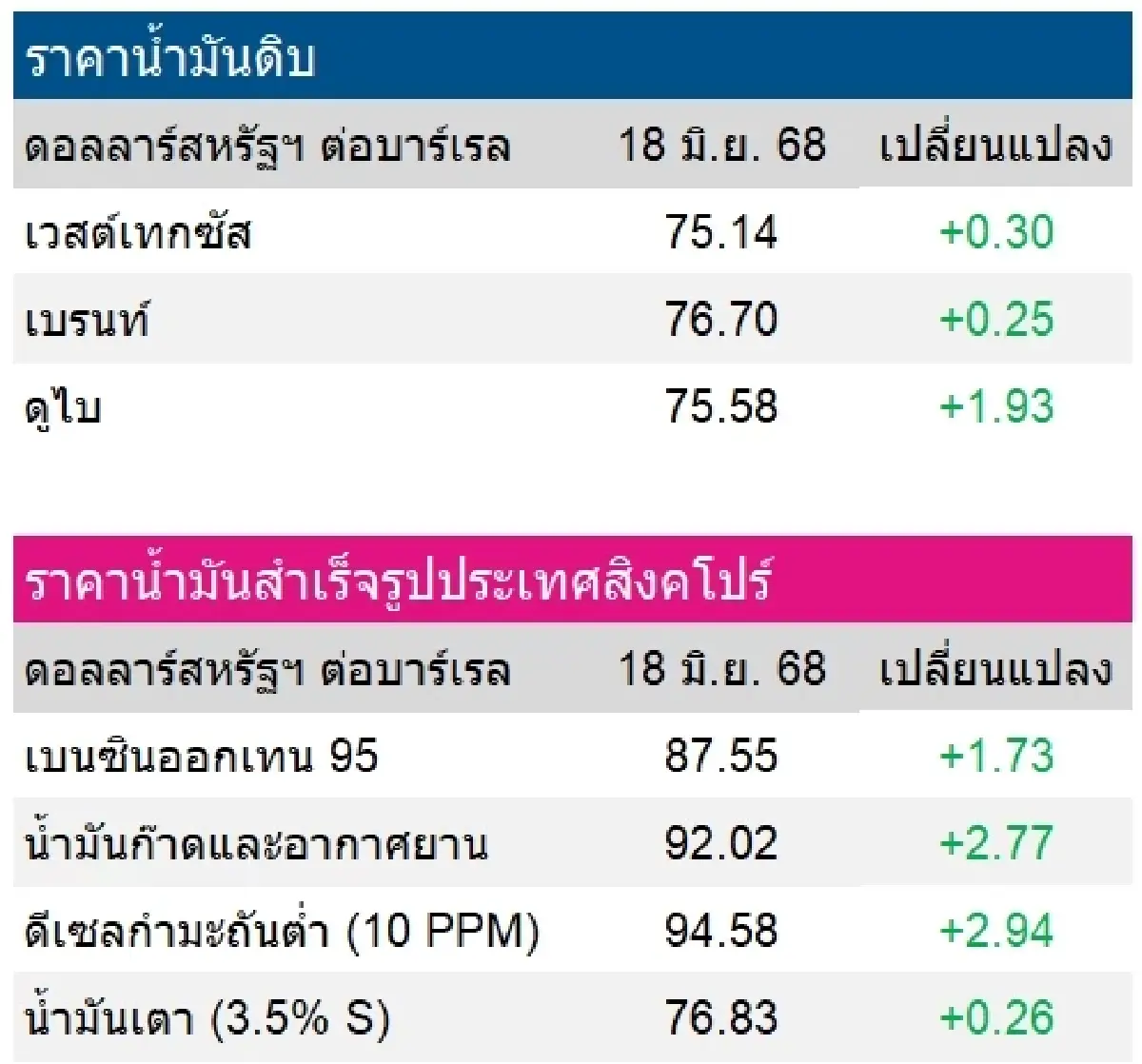 เวสต์เทกซัส 75.14 ดอลลาร์สหรัฐฯ /บาร์เรล เบรนท์ 76.70 ดอลลาร์สหรัฐฯ /บาร์เรล