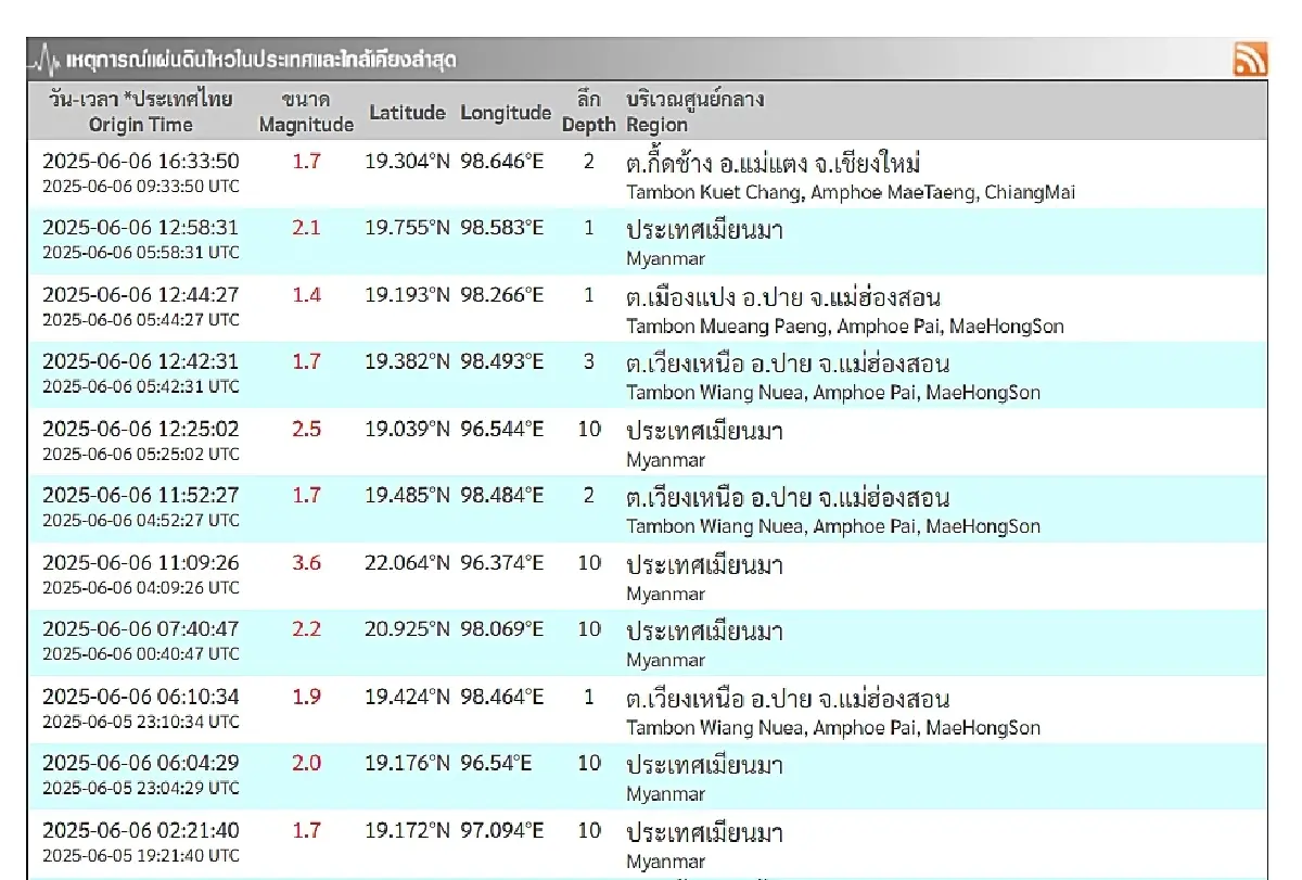 แผ่นดินไหวเชียงใหม่ - แม่ฮ่องสอน เมียนมาเขย่าหลายระลอก แรงสุด 3.6