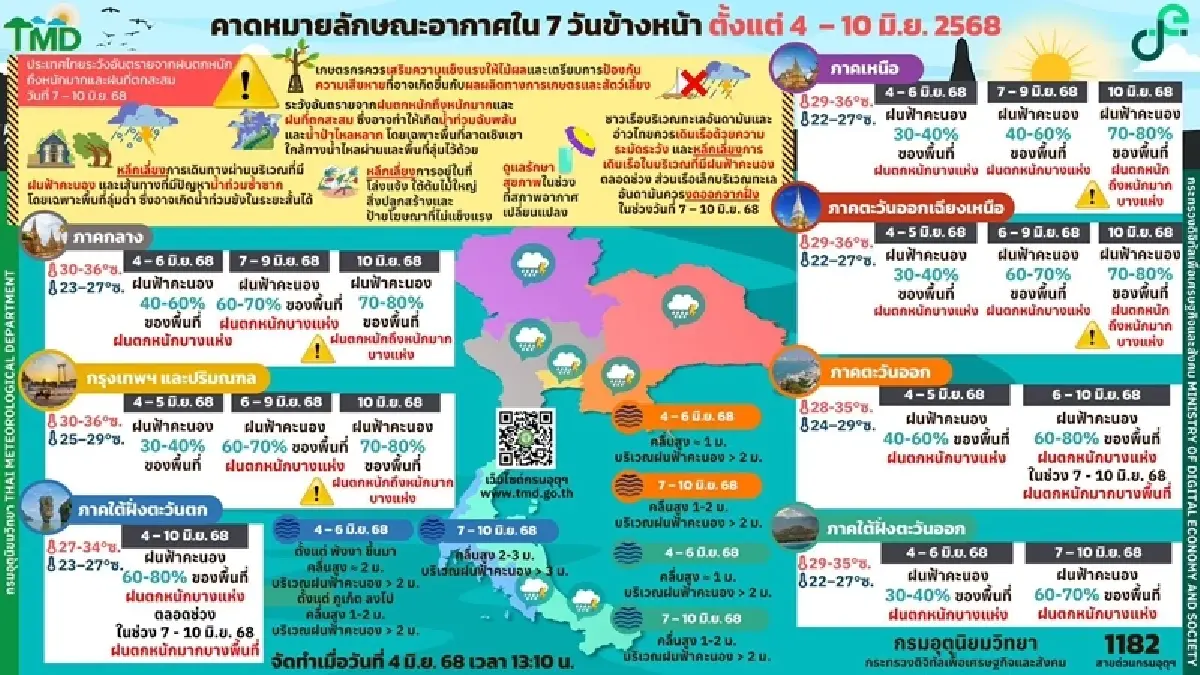 ฝนถล่ม 34 จว. กทม. ฝนฟ้าคะนอง 60% เตือน ไทยมีฝนเพิ่มขึ้น 7-10 มิ.ย. 68