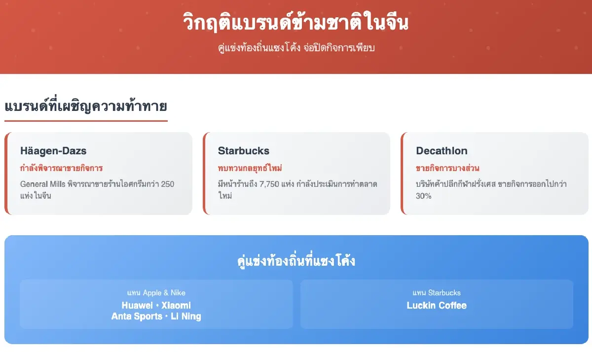 ‘วิกฤติแบรนด์ข้ามชาติ’ หนีตายในจีน จ่อปิดกิจการเพียบ