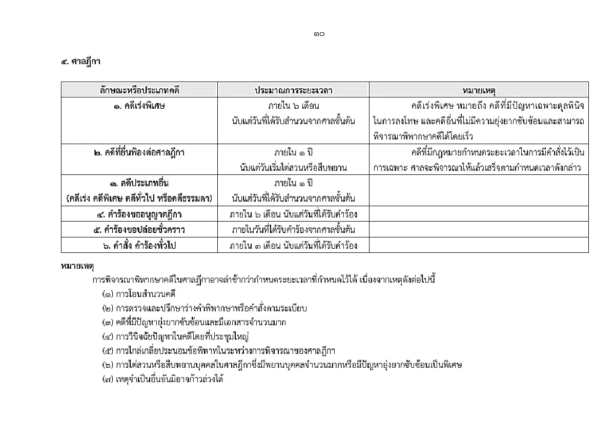 ศาลยุติธรรม คลอดเกณฑ์ใหม่ กำหนดกรอบเวลาพิจารณาคดี พ.ศ. 2568