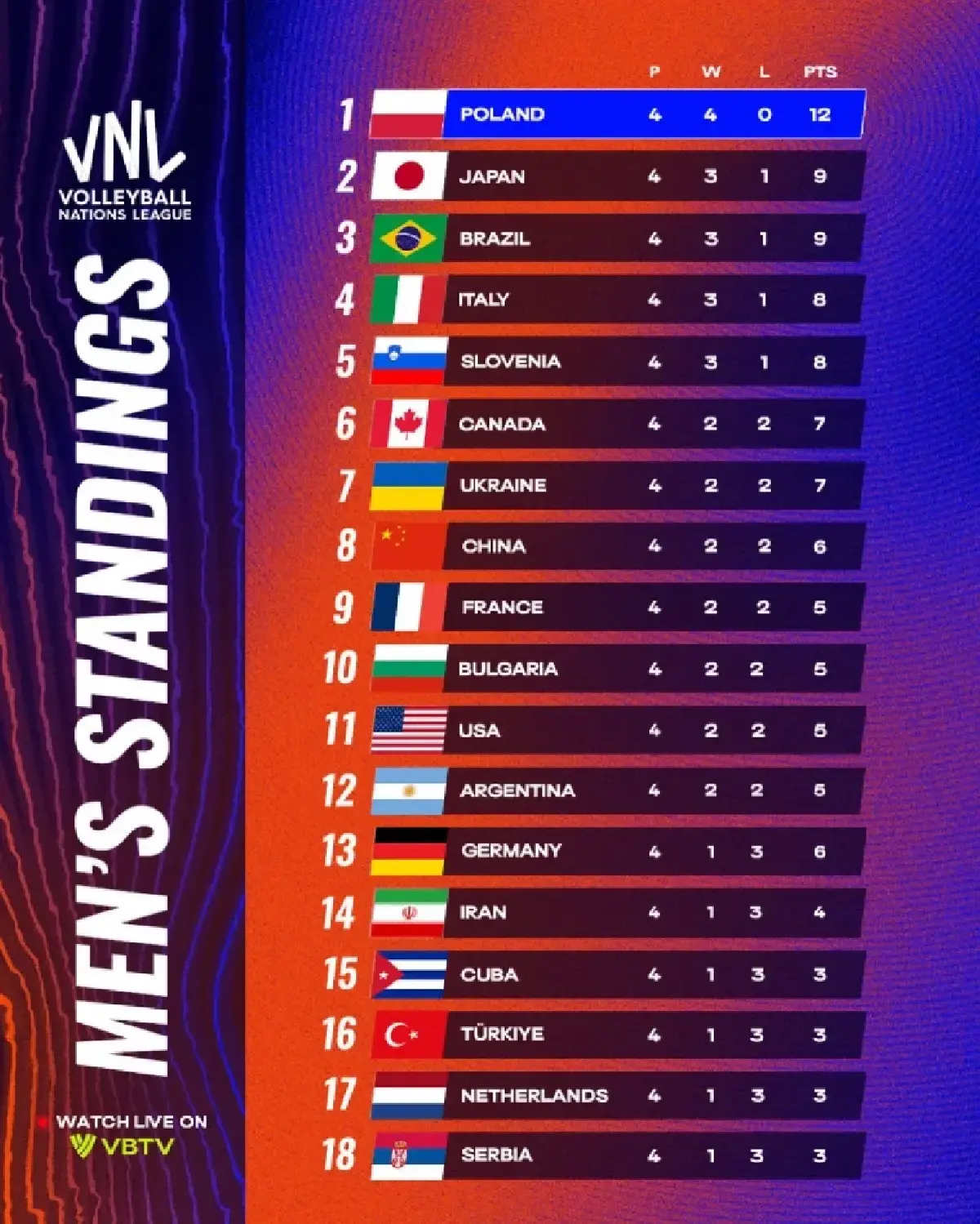 ดูวอลเลย์บอลสด VNL 2025 'ตุรกี พบ สโลวีเนีย' ทีมชาย ถ่ายทอดสด VBTV