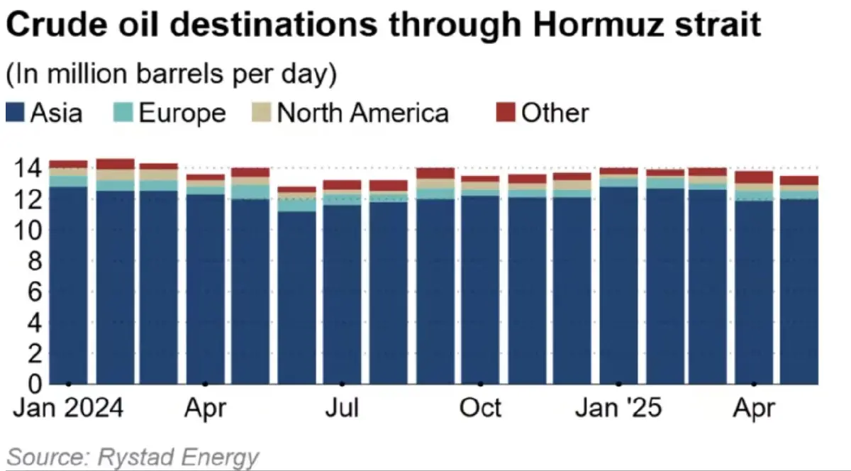 ปิด ‘ช่องแคบฮอร์มุซ’ สะเทือนเอเชียหนักสุด  หวั่นพลังงานพุ่งเขย่า 'เงินเฟ้อ'
