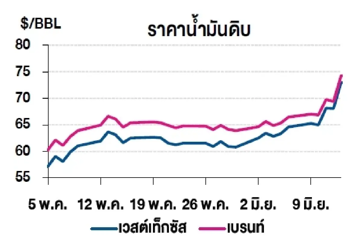 เวสต์เทกซัส 72.98 ดอลลาร์สหรัฐฯ /บาร์เรล เบรนท์ 74.23 ดอลลาร์สหรัฐฯ /บาร์เรล