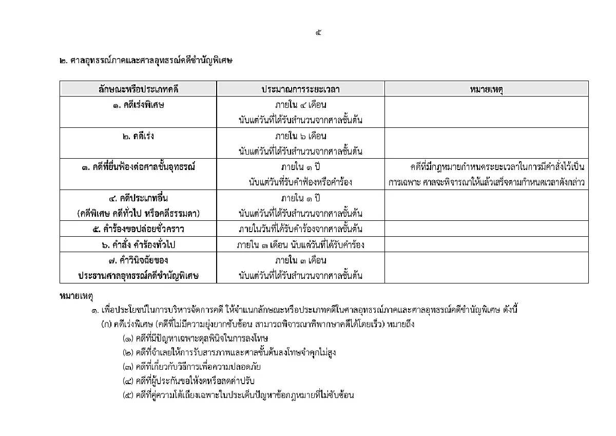 ศาลยุติธรรม คลอดเกณฑ์ใหม่ กำหนดกรอบเวลาพิจารณาคดี พ.ศ. 2568